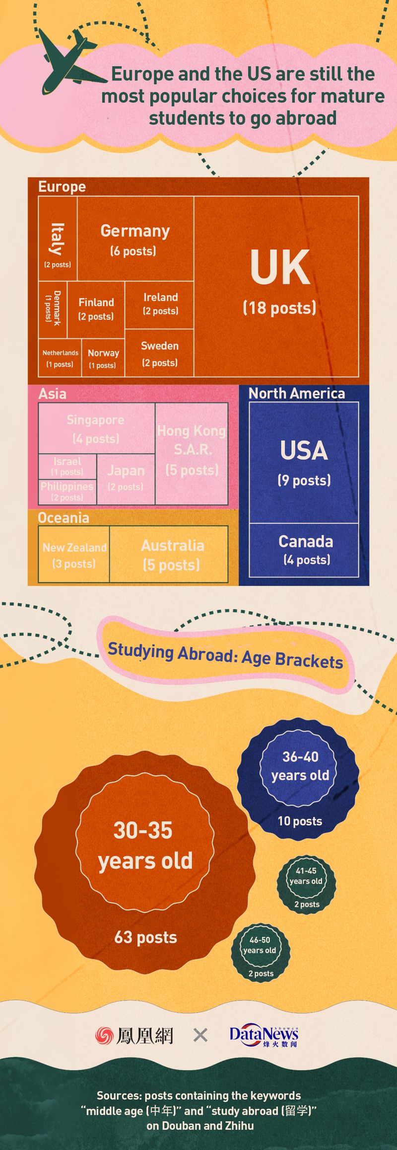 Data showcasing the US and the UK still being the top destinations for studying abroad, Middle-age Chinese studying abroad for better career