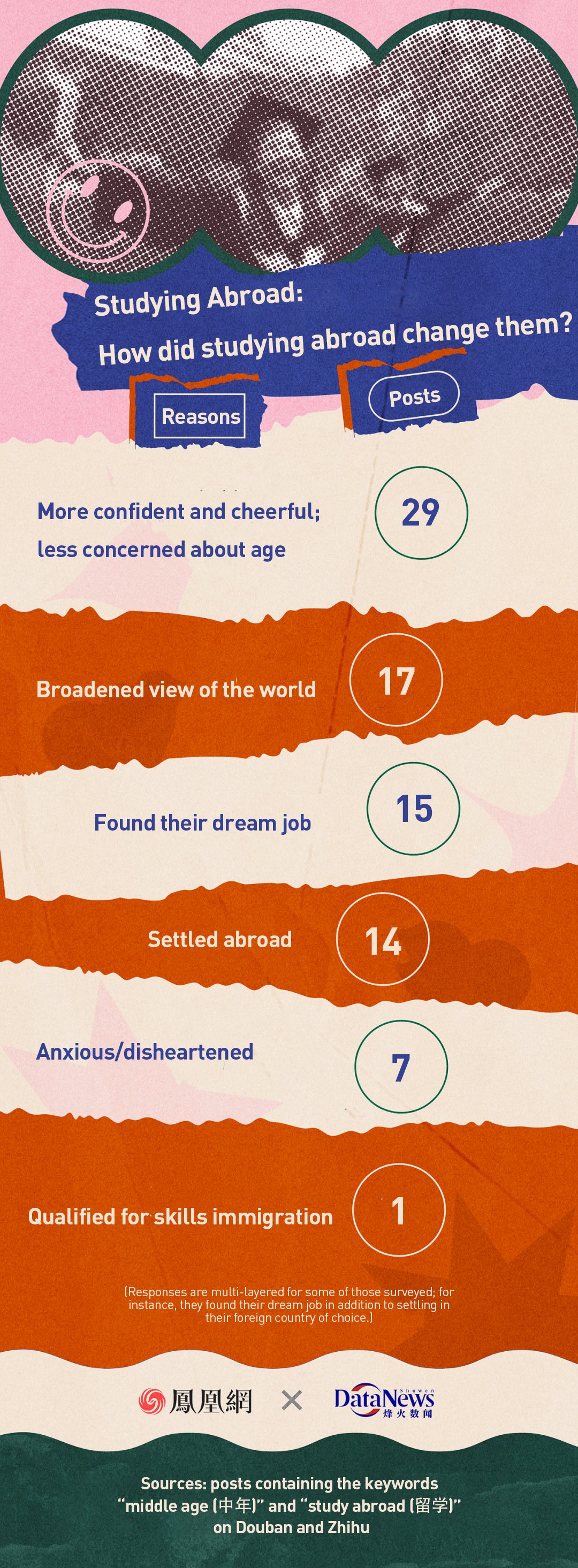 Data showing the how studying abroad changed their lives, Middle-age Chinese studying abroad for better career