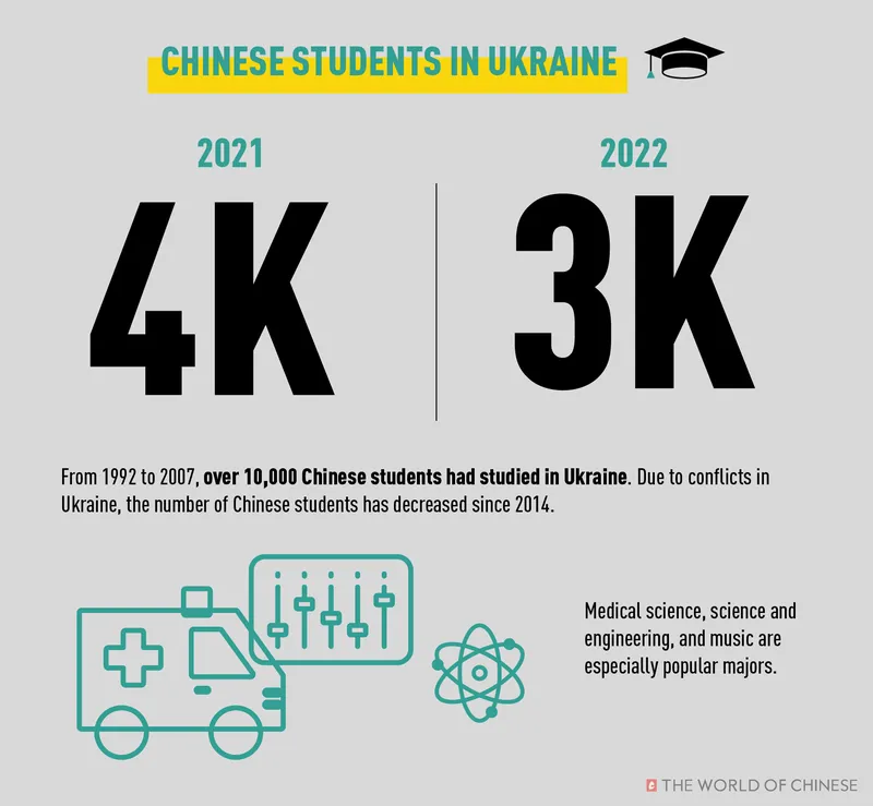 Chinese students in Ukraine