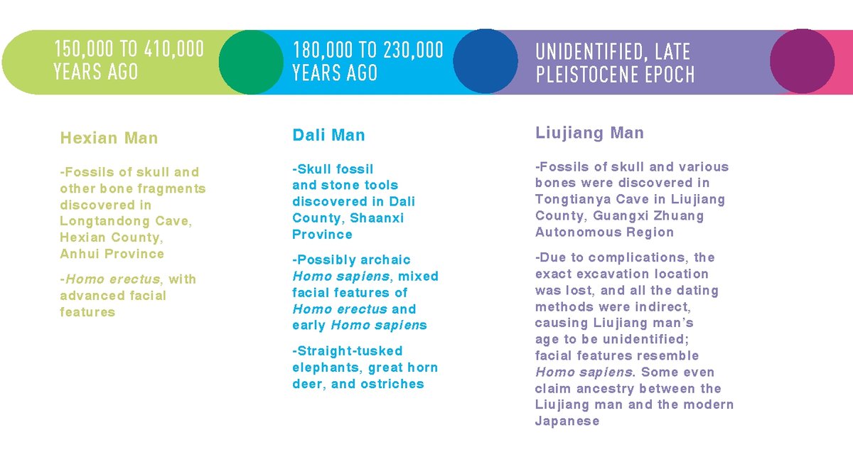 Timeline of China’s prehistoric discoveries including Hexian Man, Dali Man, and Liujiang Man