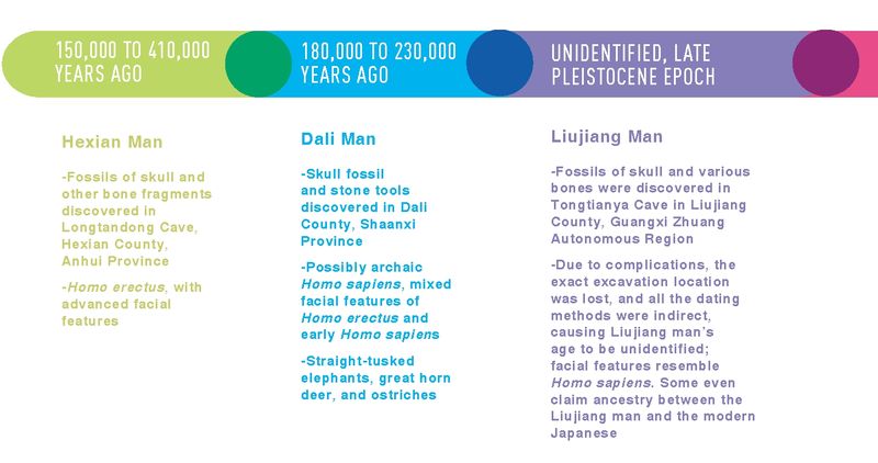 Timeline of China’s prehistoric discoveries including Hexian Man, Dali Man, and Liujiang Man