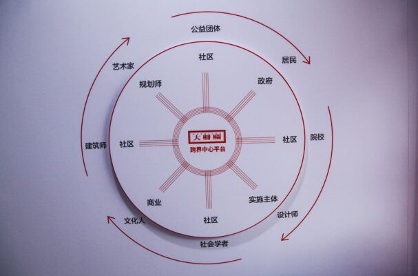 A visual graph showing the different groups and stakeholders within the Dashilar Project.