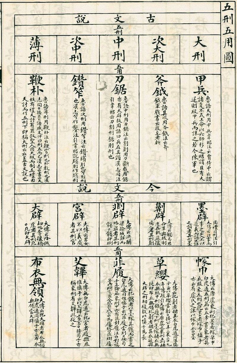 Five Punishments and Five Uses from the Qing Dynasty