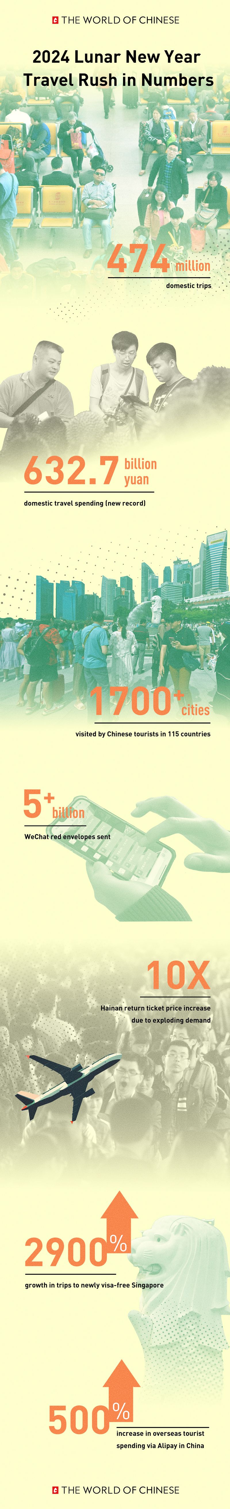 Infographic of China travel rush during Lunar New Year, China Lunar New Year travel, Chinese Spring Festival Facts