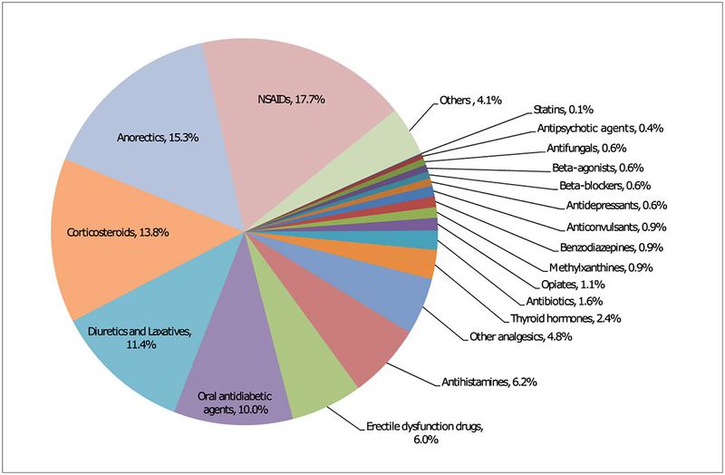 Categories of the adulterants detected in the proprietary Chinese medicines products (British Journal of Clinical Pharmacology)